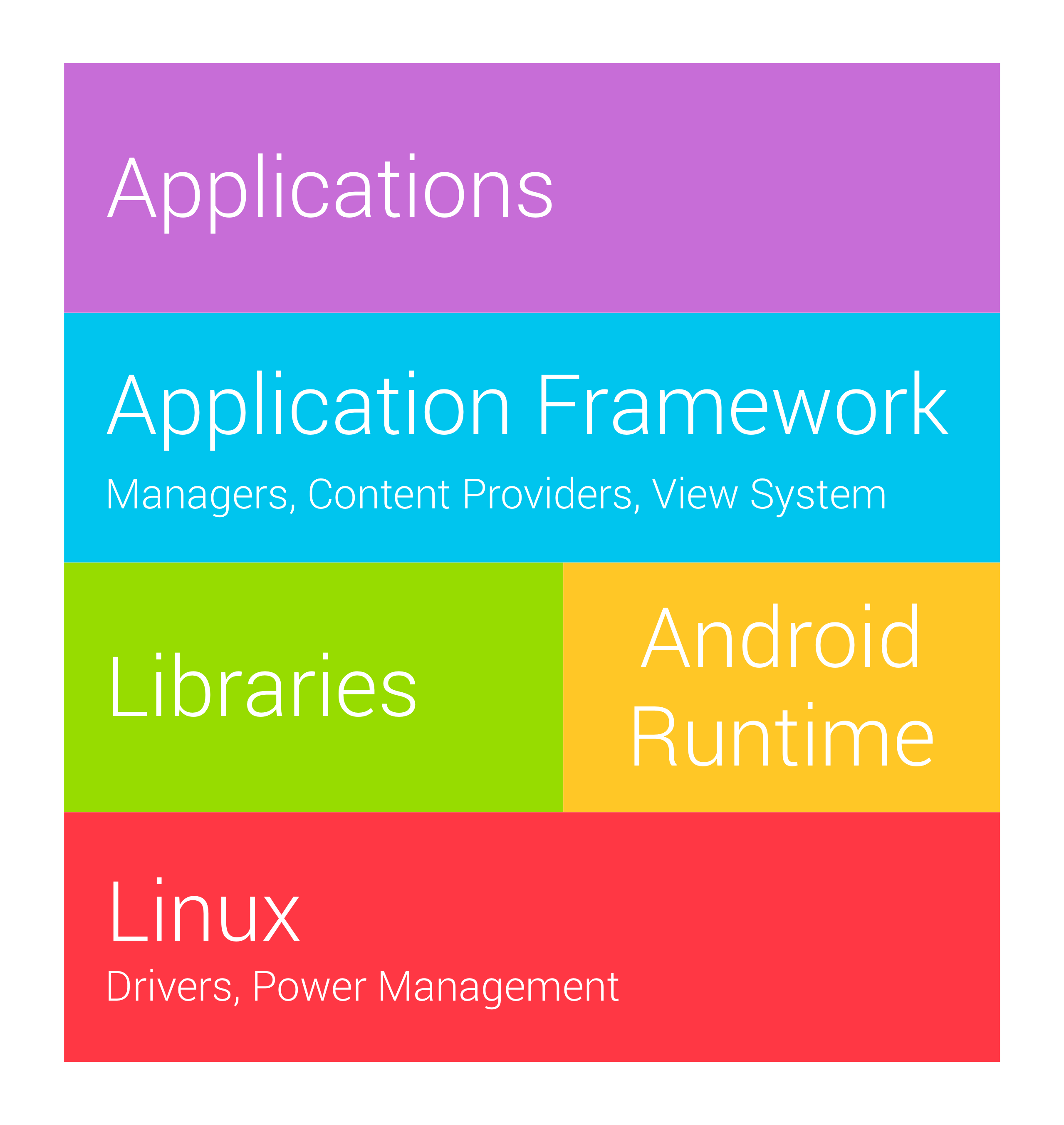 Android Stack
