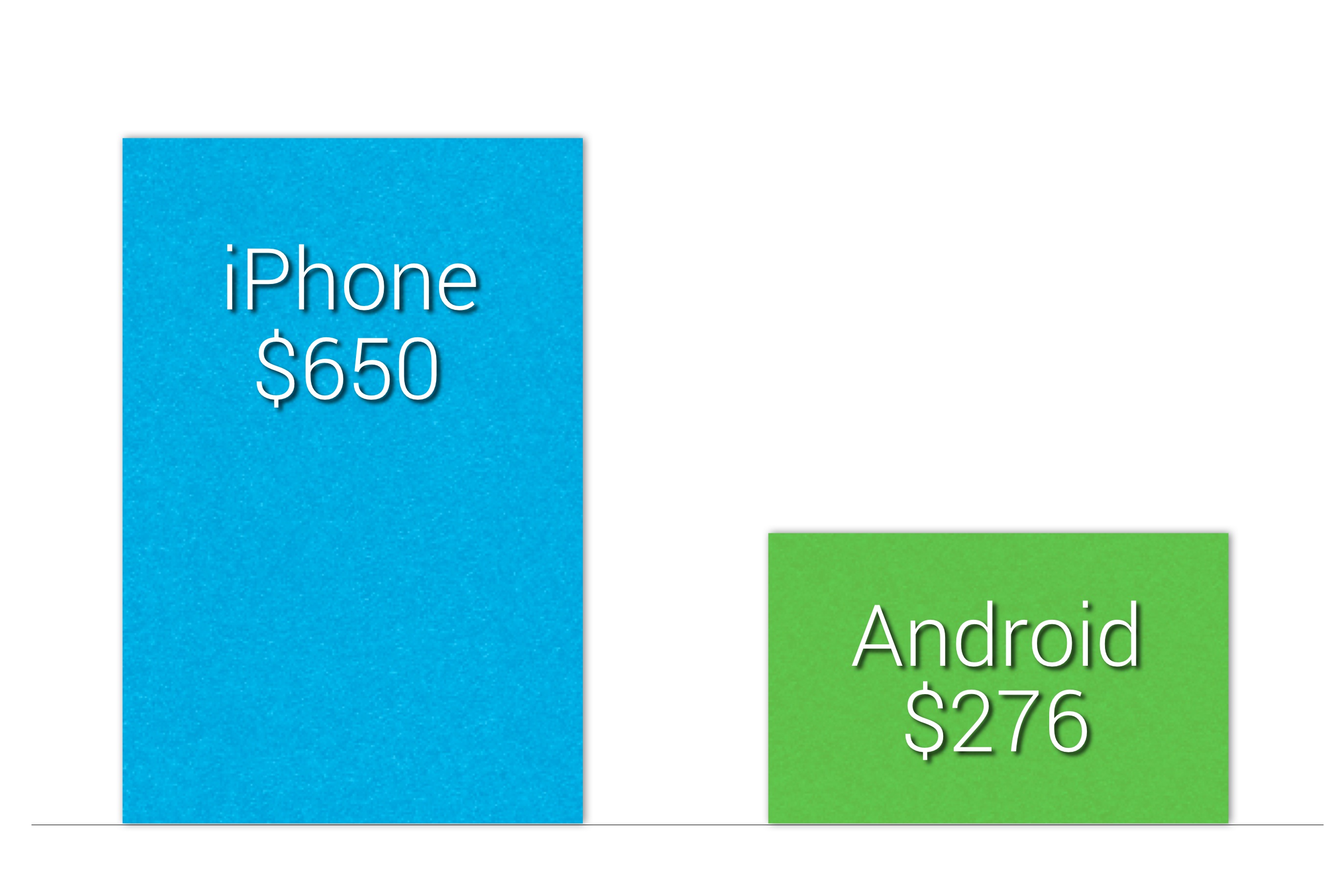 Average Price