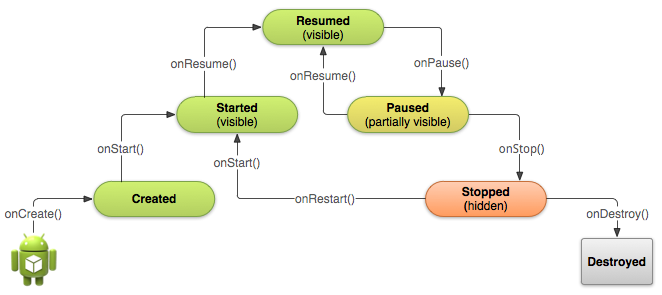 Application Lifecycle